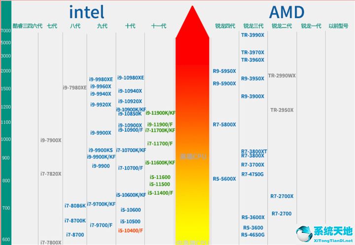 2021年7月笔记本CPU天梯图 笔记本CPU天梯图2021年7月高清完整版