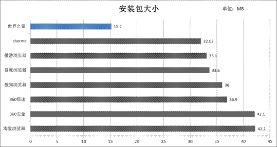 世界之窗浏览器6 6.2.0.128极速版