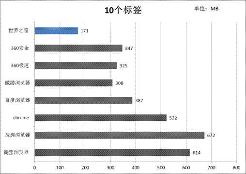 世界之窗浏览器6 6.2.0.128极速版