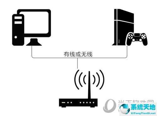 同路由器连接电脑和PS4