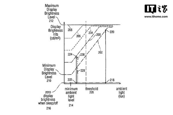 iPhone护眼专利：黑暗中自动调低屏幕亮度.png