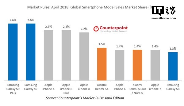 三星S9+和S9力压苹果iPhone X成四月全球销量第一.jpg
