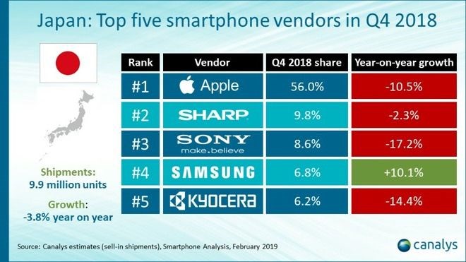 运营商补贴iPhone XR，苹果12月占日本智能手机56%市场2.jpg