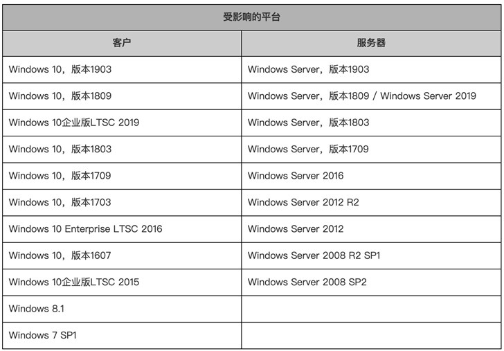 macOS无法访问Windows共享服务问题