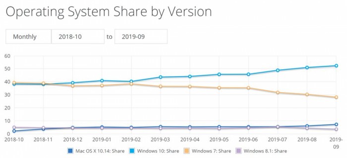 macOS可能超过Win7成为第二大操作系统1.jpg