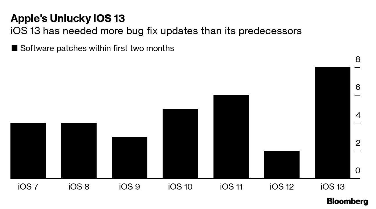iOS 13问题太多，两个月八次版本更新