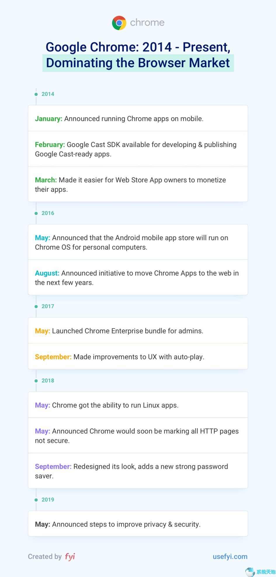 Chrome浏览器发展史