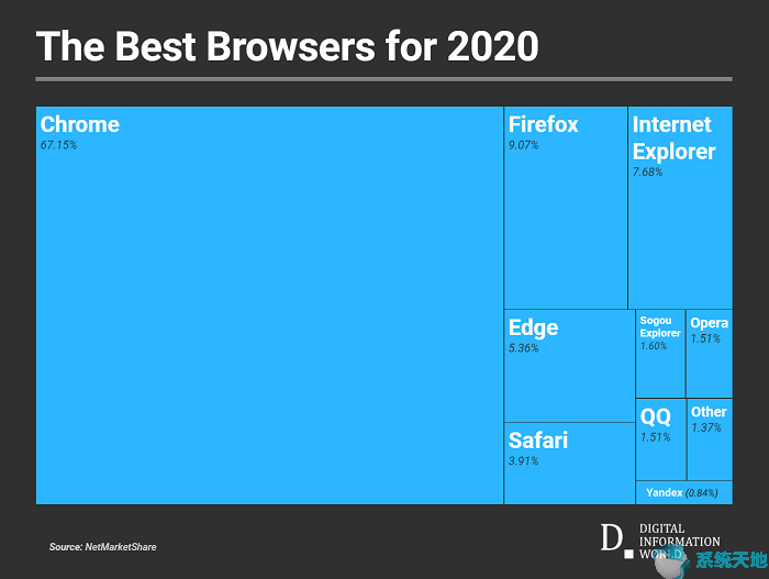 2019年度Chrome浏览器占67.15%遥遥领先