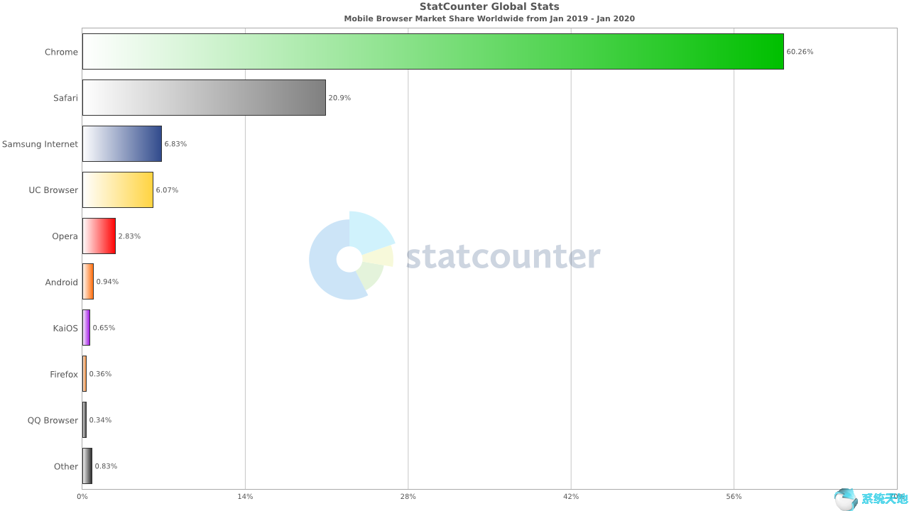 全球浏览器市场份额数据显示