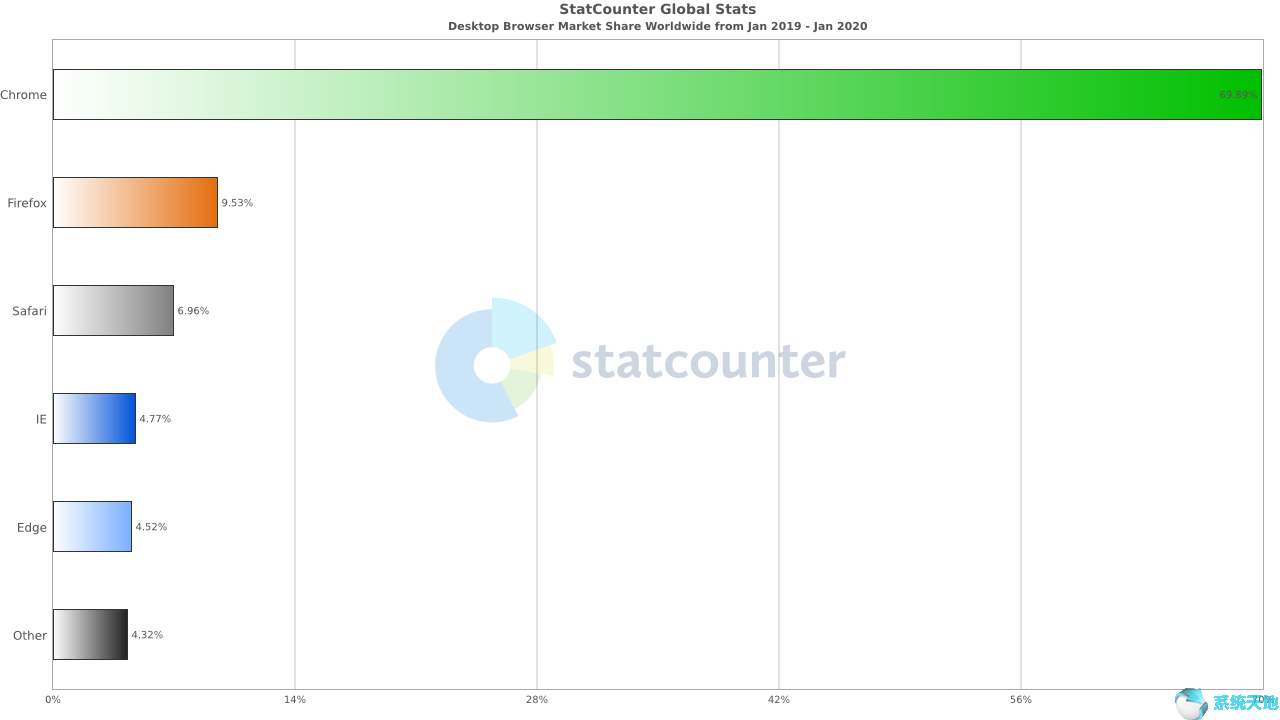 全球浏览器市场份额数据显示