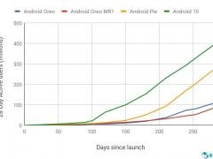 谷歌：Android 10 是安卓所有版本中普及速度最快的一版