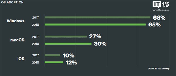 windows7份额下降，windows10上升到了48%2.jpg