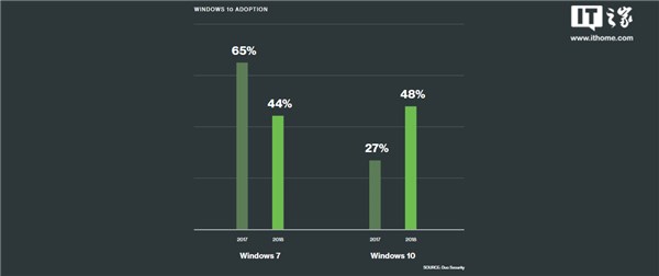 windows7份额下降，windows10上升到了48%1.jpg