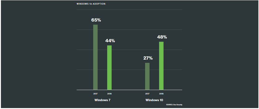 Win10市场份额不断增长，windows7逐渐被边缘化1.png