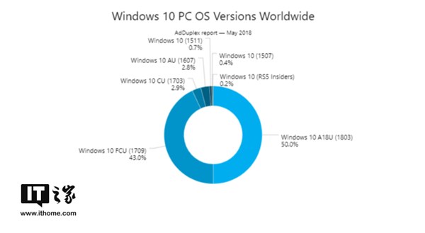 Win10 1803四月版份额占比达到50%1.jpg