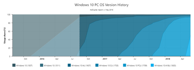 2018年4月更新1803版Win10系统已在50%的PC上安装2.jpg