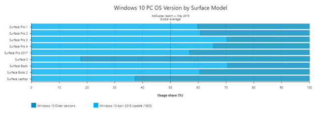 2018年4月更新1803版Win10系统已在50%的PC上安装4.jpg