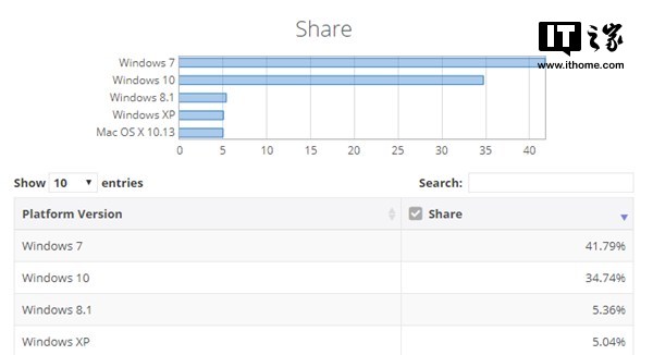 windows10份额继续上升突破34%；而Win7份额继续下跌.jpg