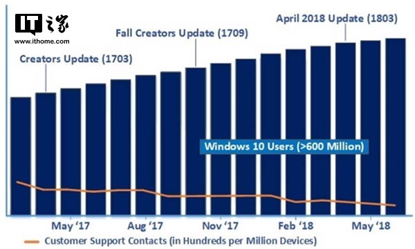 Win10 1803的用户超过2.5亿，满意度大幅提高2.png