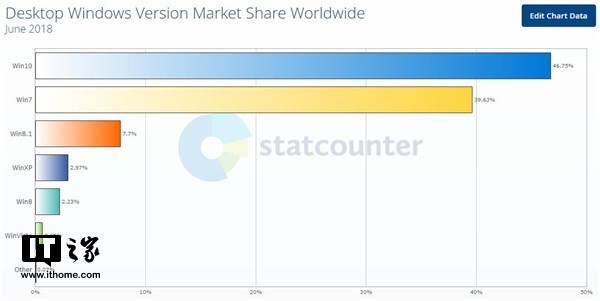 为什么Win7会是Windows 10最大的敌人？.jpg