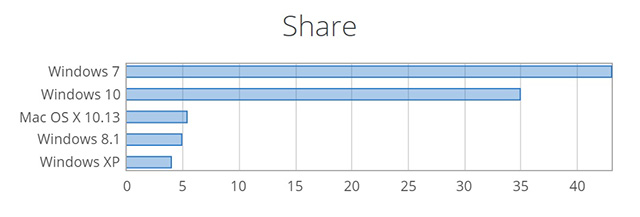 windows10系统的市场份额目前为35％.jpg