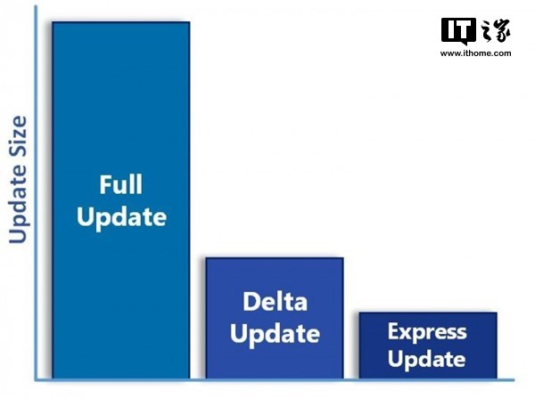 微软将在19年2月终止windows10增量更新方式.jpg