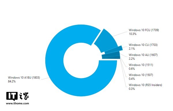 Win10 1803四月版份额占比已达84.2%.jpg