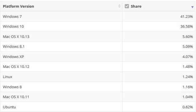 windows10要超越Win7 成为全球第一大操作系统不远了