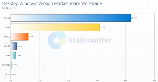 最新：windows10全球市场份额增加到50.07%2.jpg