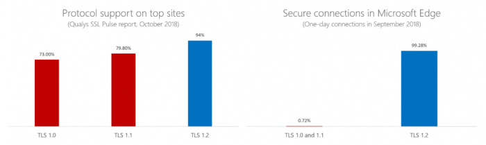 微软将于明年停止对Edge和IE11中TLS 1.0 1.1安全协议的支持2.jpg