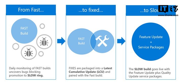 windows10慢速预览通道更新会更频繁稳定.jpg