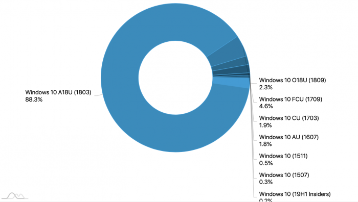 十月已过去 仍有88％的windows10用户在使用1803版本.png