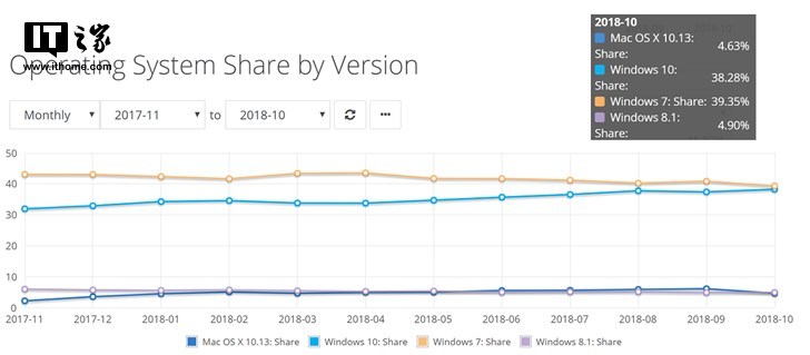 windows10全球份额恢复增长！比Win7份额低1%2.png