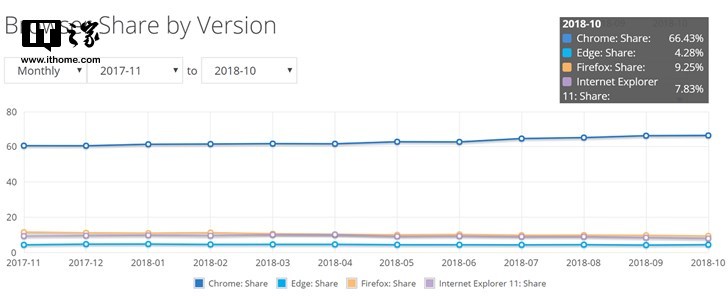 windows10全球份额恢复增长！比Win7份额低1%3.png