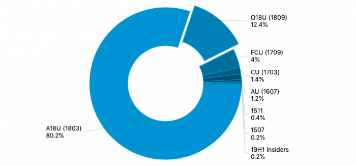 Windows 10 1809 PC 1月份市场已到12.4％a.png
