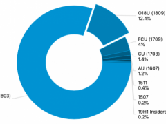 Windows 10 1809 PC 1月份市场已到12.4％