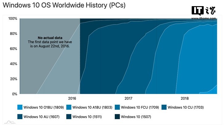 Windows 10 1809版本的份额逐步增加达到12.4％2.png