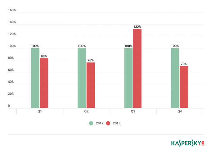 2018年DDoS活动要比去年减少了13%.png