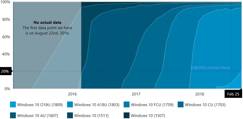 多数用户会直接升级Win10 1903版 1809注定短命.jpg