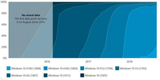 windows10 1809本月市场额超过了20%2.jpg