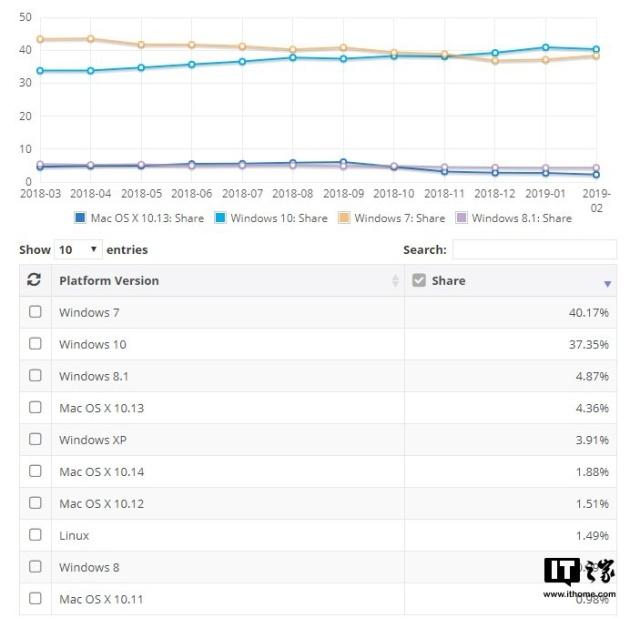 全球Win7份额上涨，Win10稍有下滑.jpg