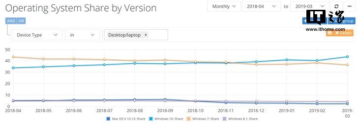 Windows 10增长显著全球份额达43.62％.png