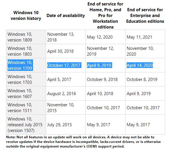 微软将淘汰Windows10 1709家庭与专业版.jpg