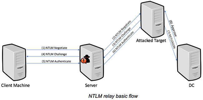 微软NTLM协议存在身份验证漏洞，可缓解但仍存在隐患