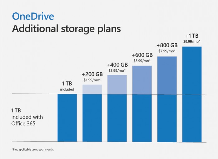 微软OneDrive存储上限2TB，Office 365家庭版仅限于主账号使用