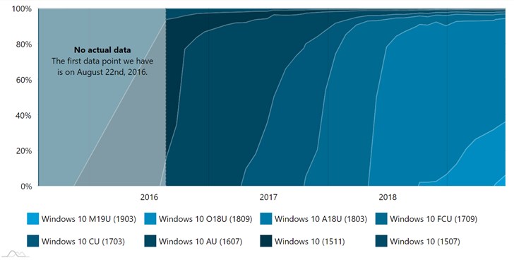 Win10五月更新（Version 1903）升级进度缓慢