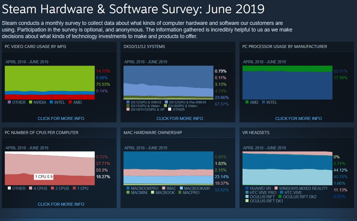 Steam 6月调查数据显示：Win10系统成主流，占据71%份额