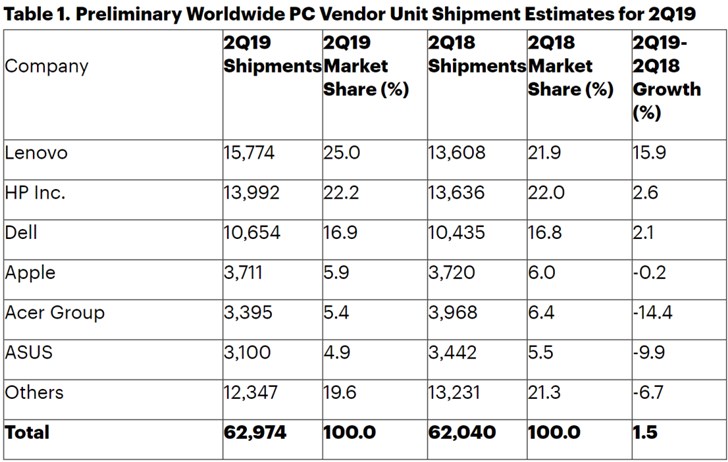 Win10刷新需求推动，全球Q2电脑销量上涨