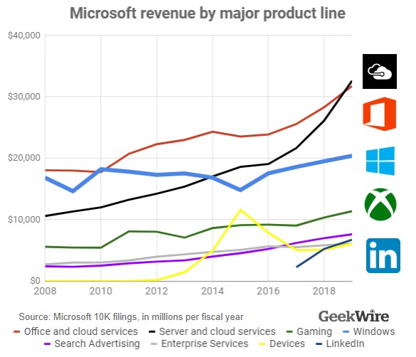 10-K报告发布，Win10基石定位更广泛