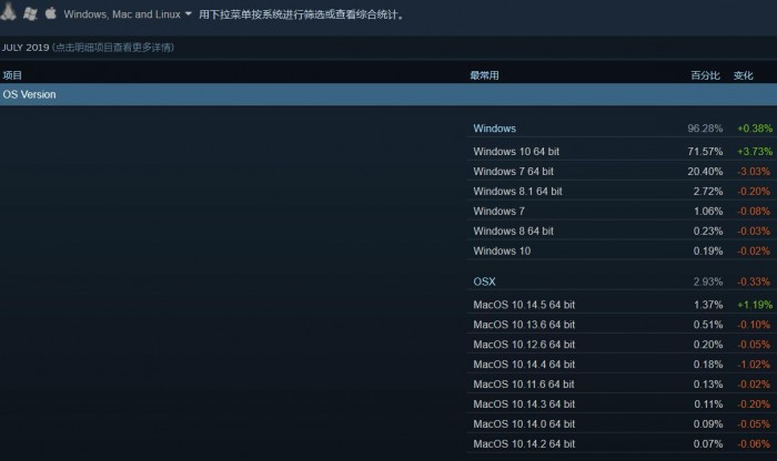 Steam平台7月最新调查数据：Win10最常用且增长最快